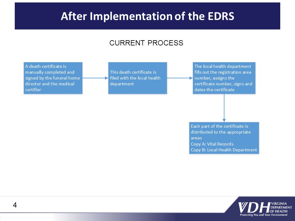 After Implementation of the EDRS CURRENT PROCESS 4