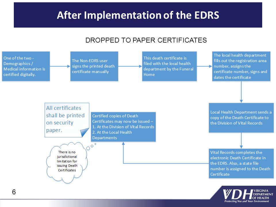 After Implementation of the EDRS DROPPED TO PAPER CERTIFICATES 6