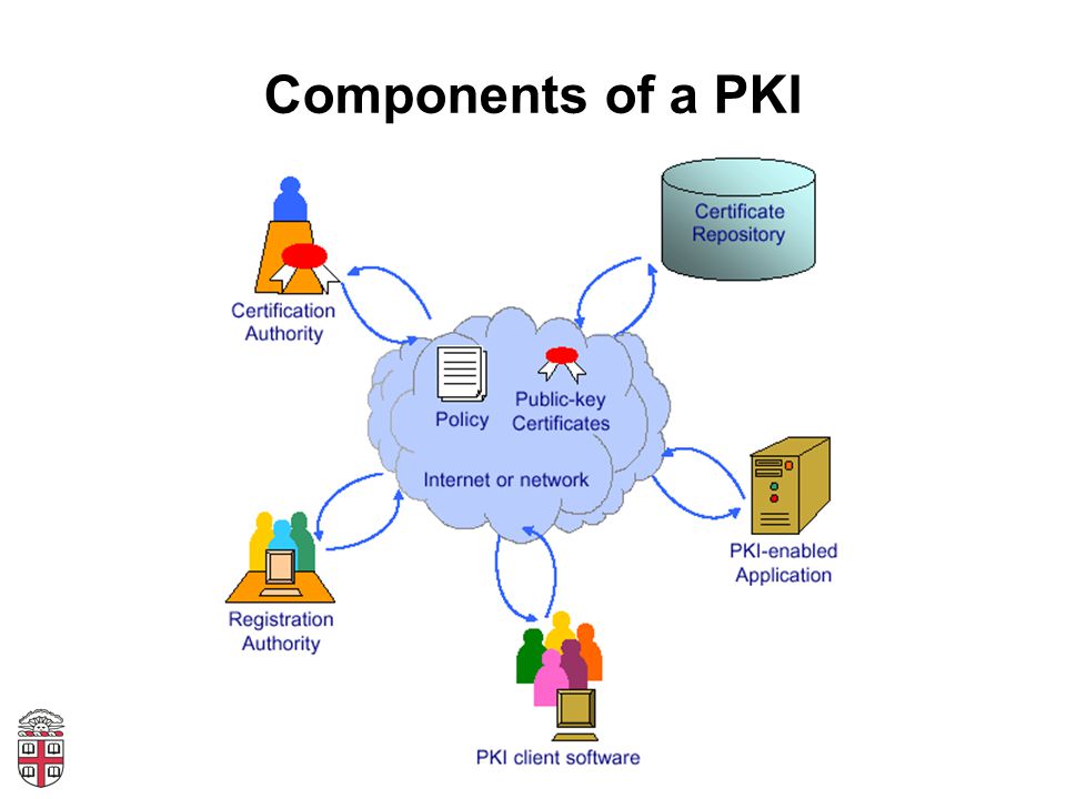 Components of a PKI