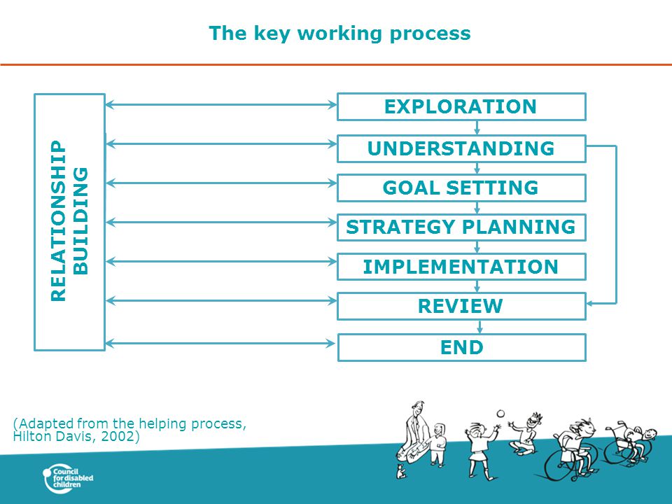 The key working process (Adapted from the helping process, Hilton Davis, 2002) EXPLORATION UNDERSTANDING GOAL SETTING STRATEGY PLANNING IMPLEMENTATION REVIEW END RELATIONSHIP BUILDING