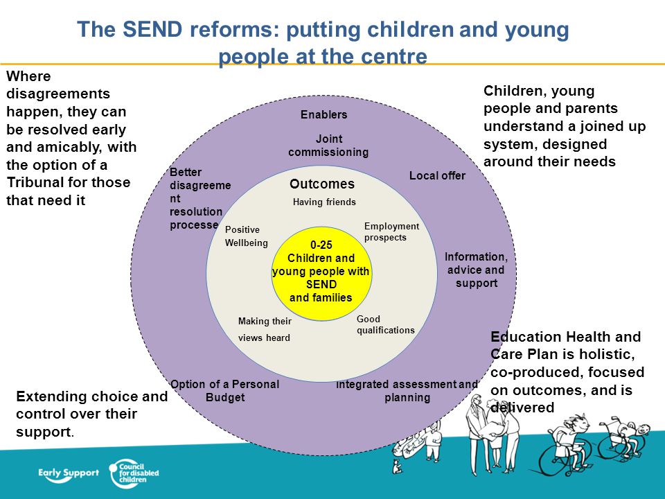 Option of a Personal Budget Integrated assessment and planning Joint commissioning Better disagreeme nt resolution processes The SEND reforms: putting children and young people at the centre 0-25 Children and young people with SEND and families Where disagreements happen, they can be resolved early and amicably, with the option of a Tribunal for those that need it Children, young people and parents understand a joined up system, designed around their needs Having friends Outcomes Employment prospects Positive Wellbeing Good qualifications Making their views heard Local offer Enablers Education Health and Care Plan is holistic, co-produced, focused on outcomes, and is delivered Extending choice and control over their support.