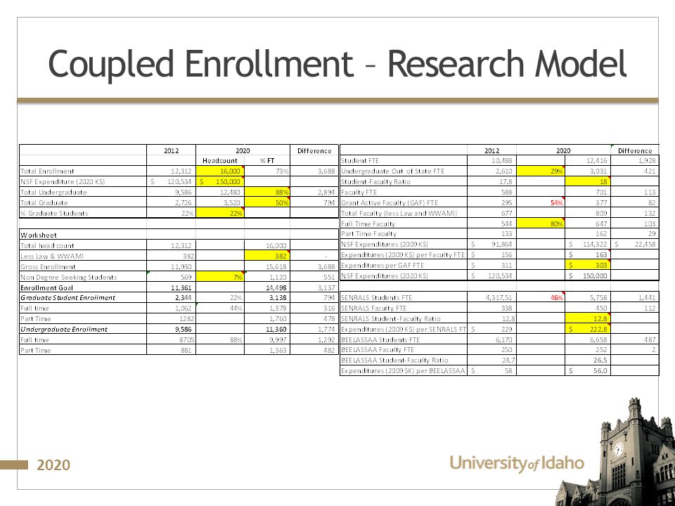 2020 Coupled Enrollment – Research Model