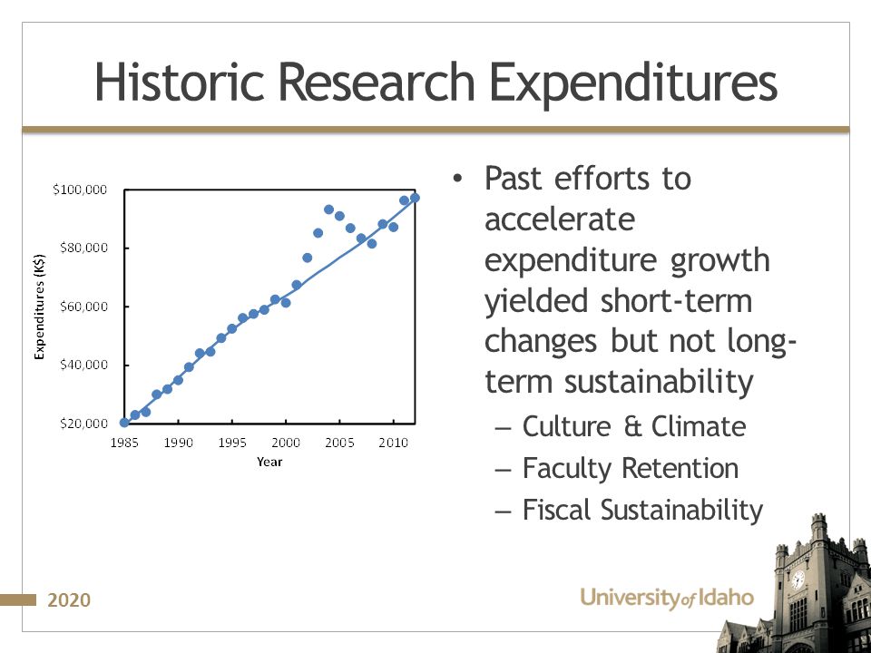 2020 Historic Research Expenditures Past efforts to accelerate expenditure growth yielded short-term changes but not long- term sustainability – Culture & Climate – Faculty Retention – Fiscal Sustainability