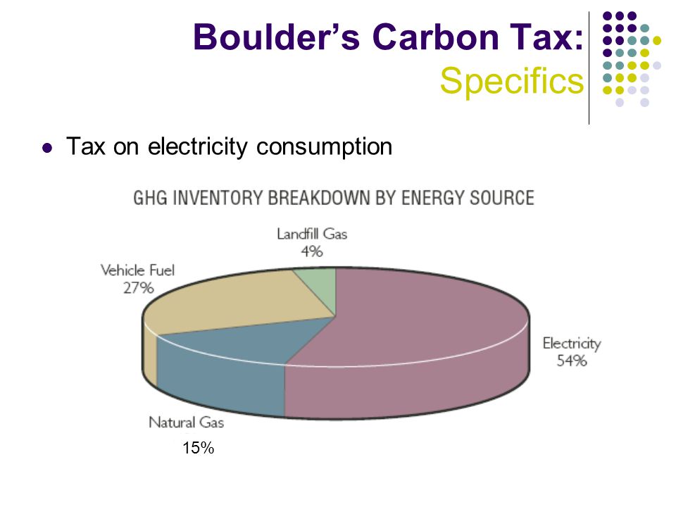 Boulder’s Carbon Tax: Specifics Tax on electricity consumption 15%