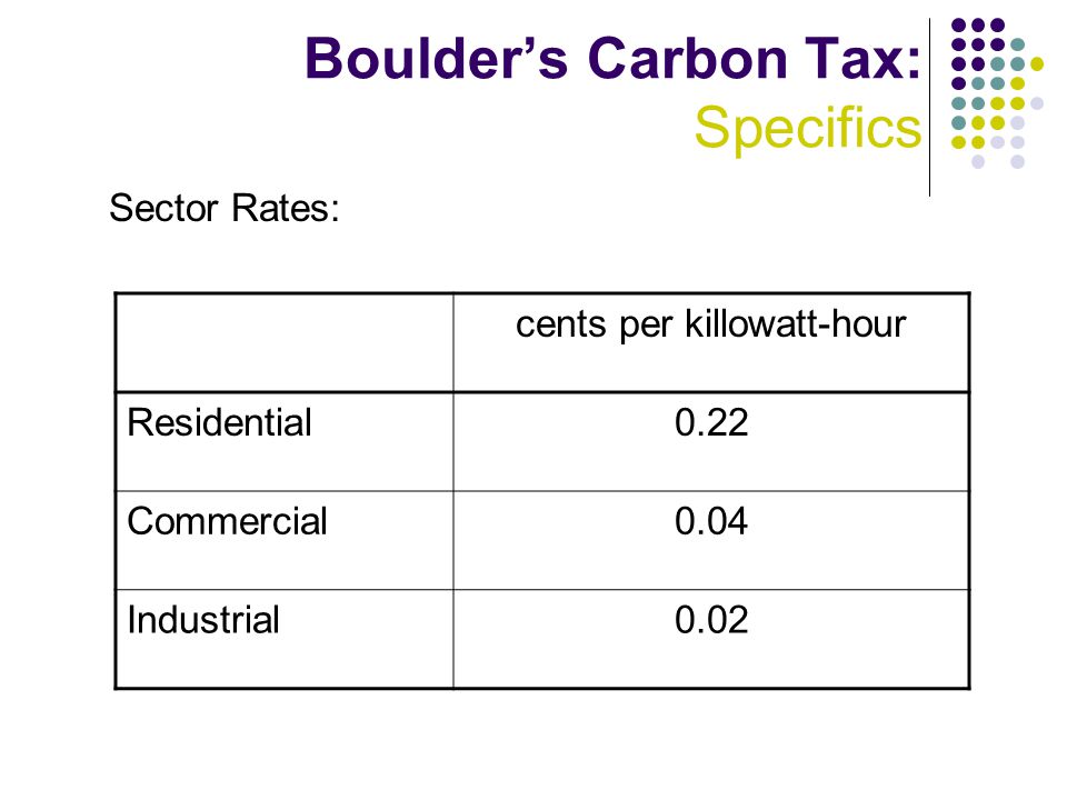 Boulder’s Carbon Tax: Specifics Sector Rates: cents per killowatt-hour Residential0.22 Commercial0.04 Industrial0.02