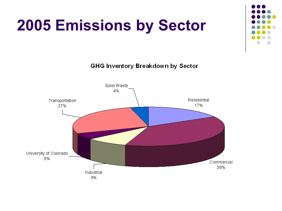 2005 Emissions by Sector