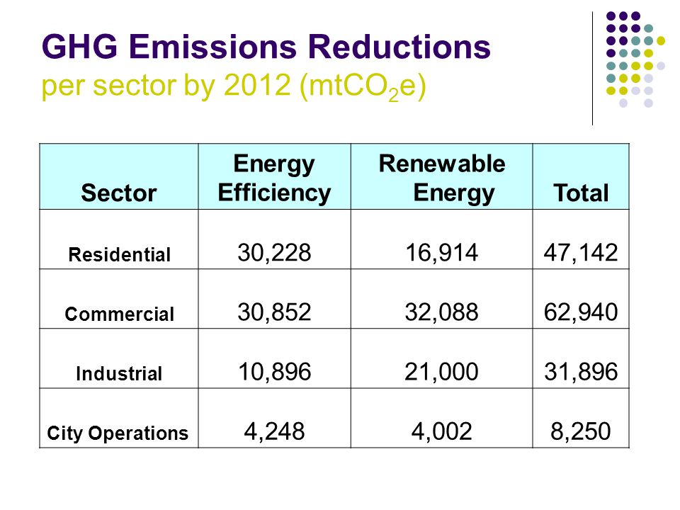 GHG Emissions Reductions per sector by 2012 (mtCO 2 e) Sector Energy Efficiency Renewable EnergyTotal Residential 30,22816,91447,142 Commercial 30,85232,08862,940 Industrial 10,89621,00031,896 City Operations 4,2484,0028,250