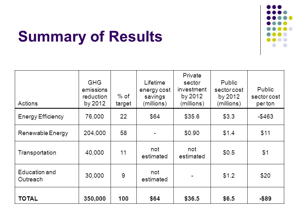 Summary of Results Actions GHG emissions reduction by 2012 % of target Lifetime energy cost savings (millions) Private sector investment by 2012 (millions) Public sector cost by 2012 (millions) Public sector cost per ton Energy Efficiency76,00022$64$35.6$3.3-$463 Renewable Energy204,00058-$0.90$1.4$11 Transportation40,00011 not estimated $0.5$1 Education and Outreach 30,0009 not estimated -$1.2$20 TOTAL350,000100$64$36.5$6.5-$89