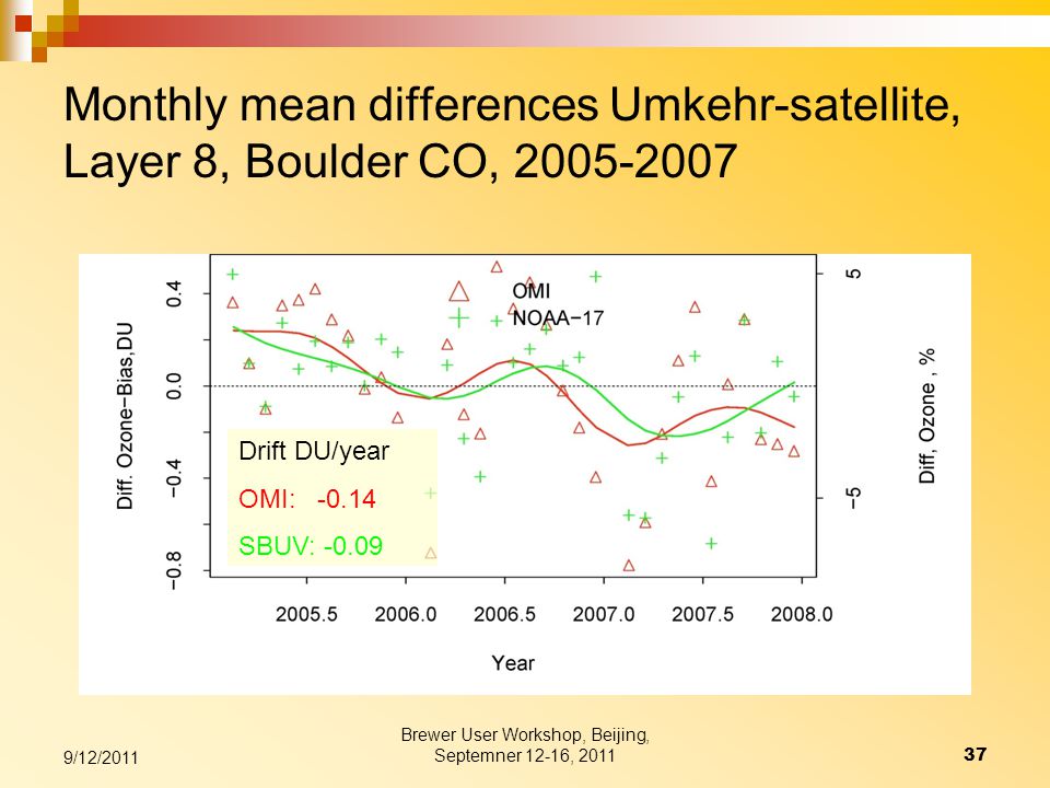 Monthly mean differences Umkehr-satellite, Layer 8, Boulder CO, Drift DU/year OMI: SBUV: /12/ Brewer User Workshop, Beijing, Septemner 12-16, 2011