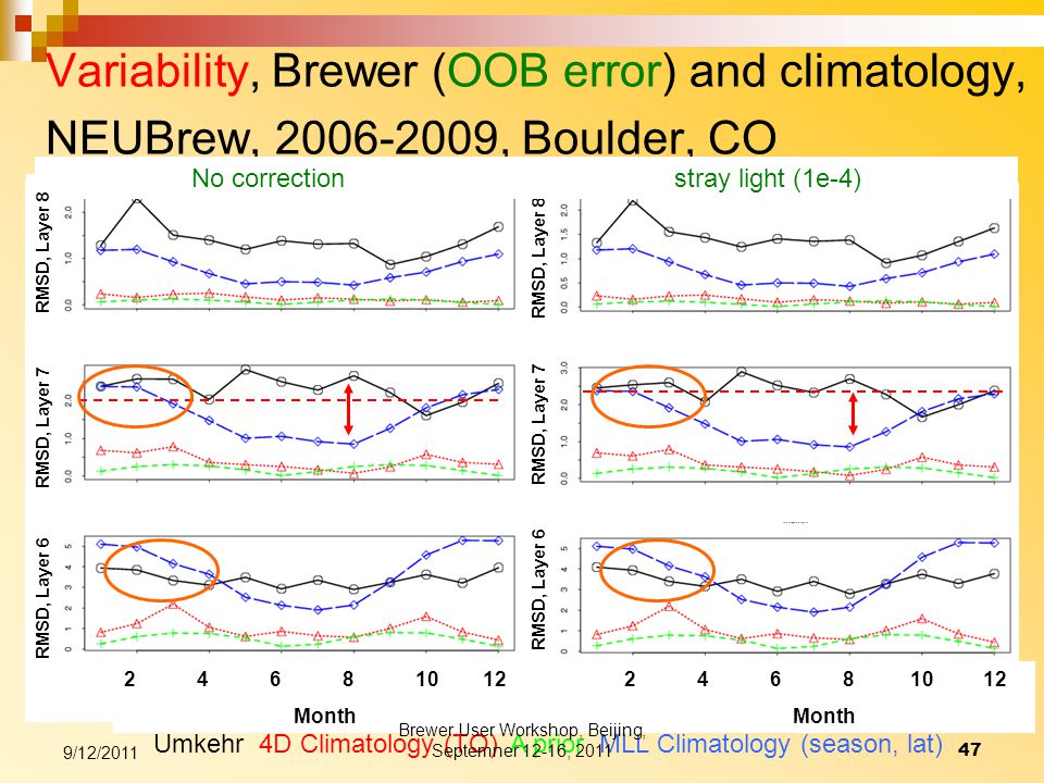Variability, Brewer (OOB error) and climatology, NEUBrew, , Boulder, CO Umkehr 4D Climatology (TO) A prior MLL Climatology (season, lat) RMSD, Layer 6 RMSD, Layer 7 RMSD, Layer Month No correction stray light (1e-4) RMSD, Layer 6 RMSD, Layer 7 RMSD, Layer 8 9/12/ Brewer User Workshop, Beijing, Septemner 12-16, 2011