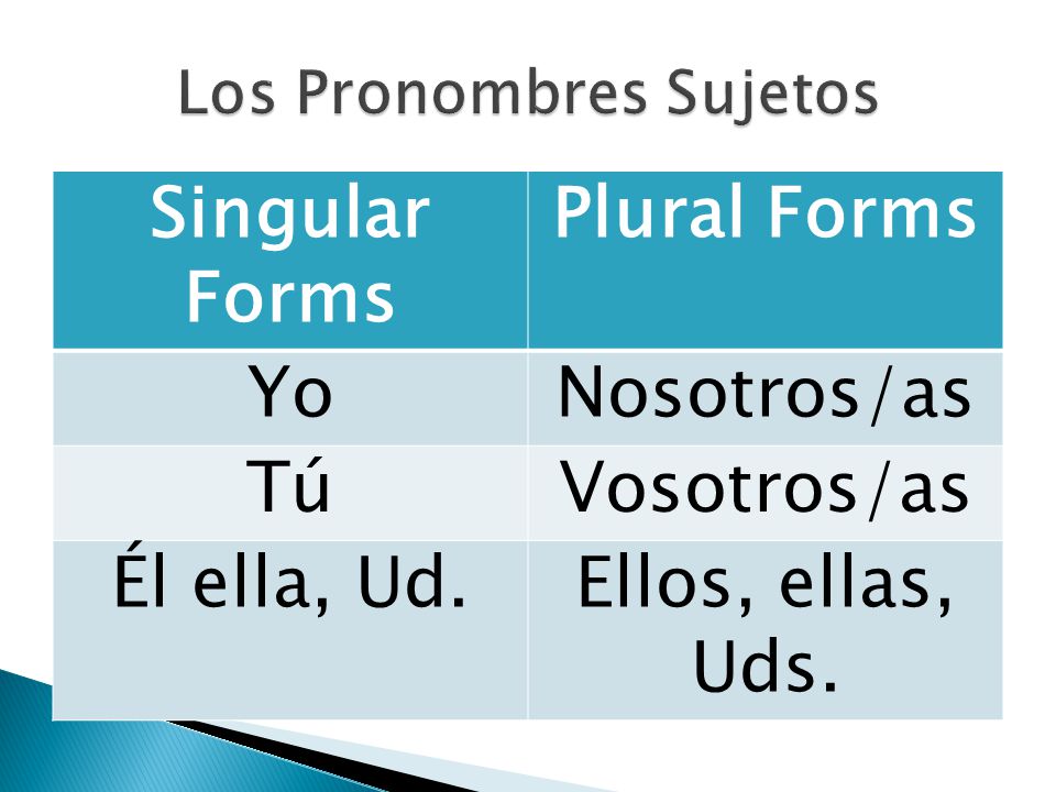 Singular Forms Plural Forms YoNosotros/as TúVosotros/as Él ella, Ud.Ellos, ellas, Uds.