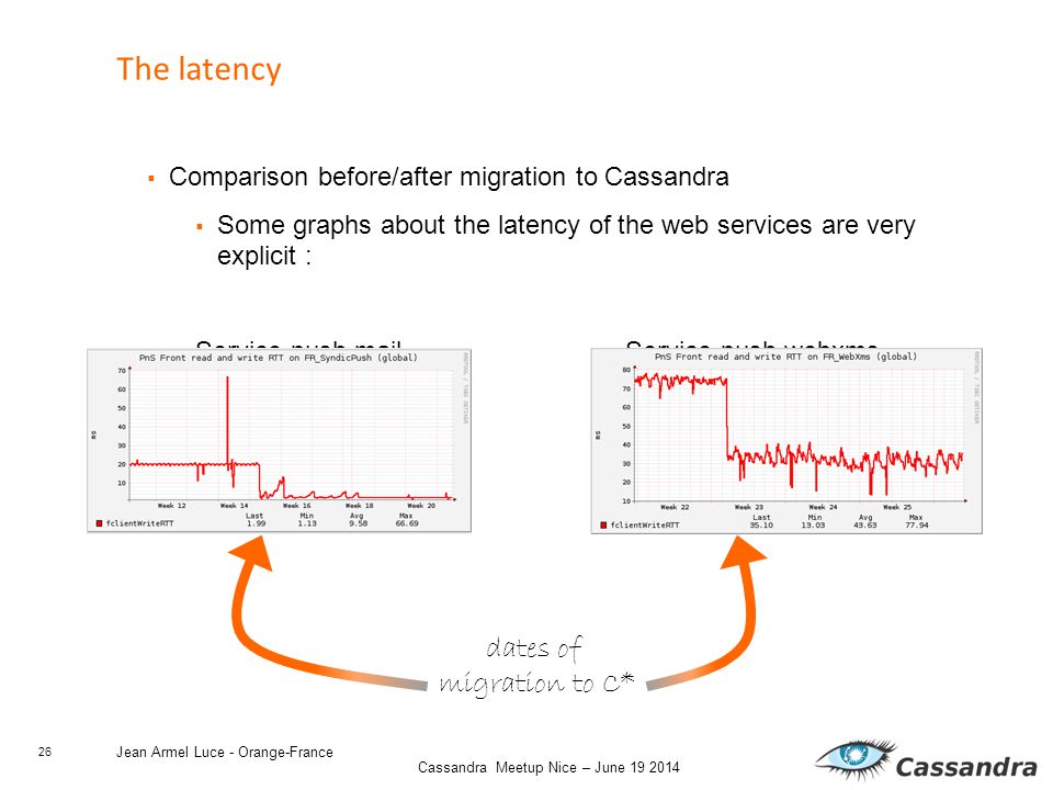 26 Cassandra Meetup Nice – June  Comparison before/after migration to Cassandra  Some graphs about the latency of the web services are very explicit : Service push mailService push webxms Jean Armel Luce - Orange-France The latency dates of migration to C*
