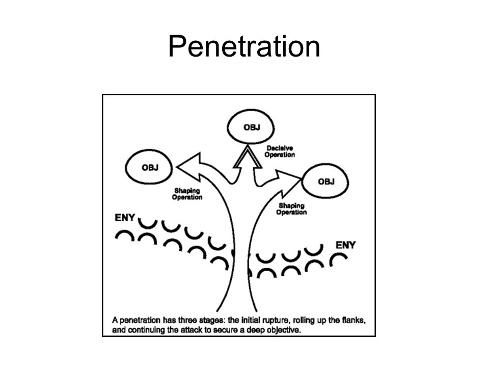 Penetration