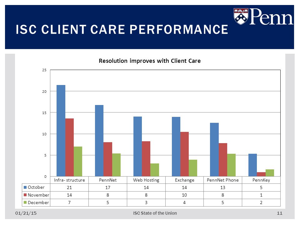 11 ISC CLIENT CARE PERFORMANCE 01/21/15ISC State of the Union