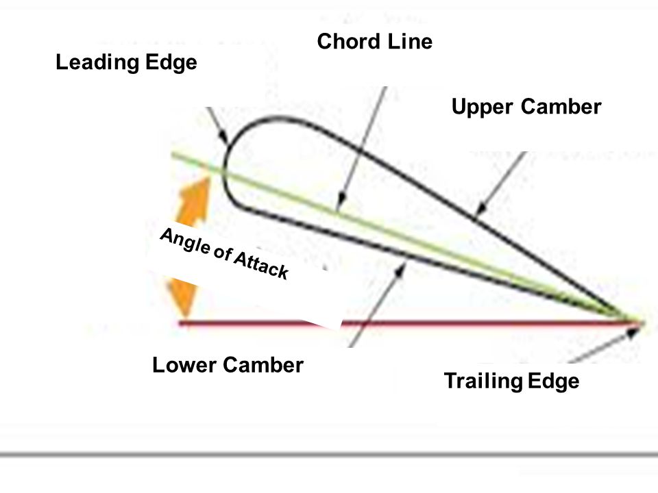 Chord Line Upper Camber Leading Edge Angle of Attack Lower Camber Trailing Edge
