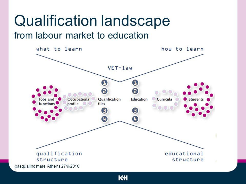 Qualification landscape from labour market to education pasqualino mare Athens 27/9/2010