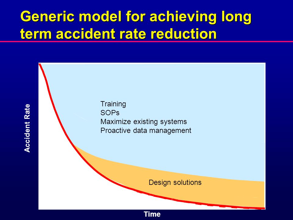 Generic model for achieving long term accident rate reduction Training SOPs Maximize existing systems Proactive data management Design solutions Accident Rate Time