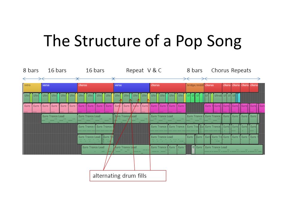 Genres: Structure & Workflow. The Structure of a Pop Song 8 bars16 bars 8  bars alternating drum fills Repeat V & CChorus Repeats. - ppt download
