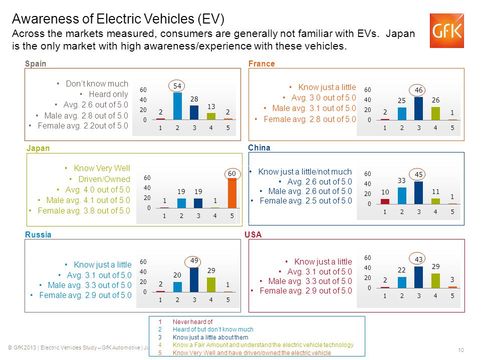 © GfK 2013 | Electric Vehicles Study – GfK Automotive | July Don’t know much Heard only Avg.