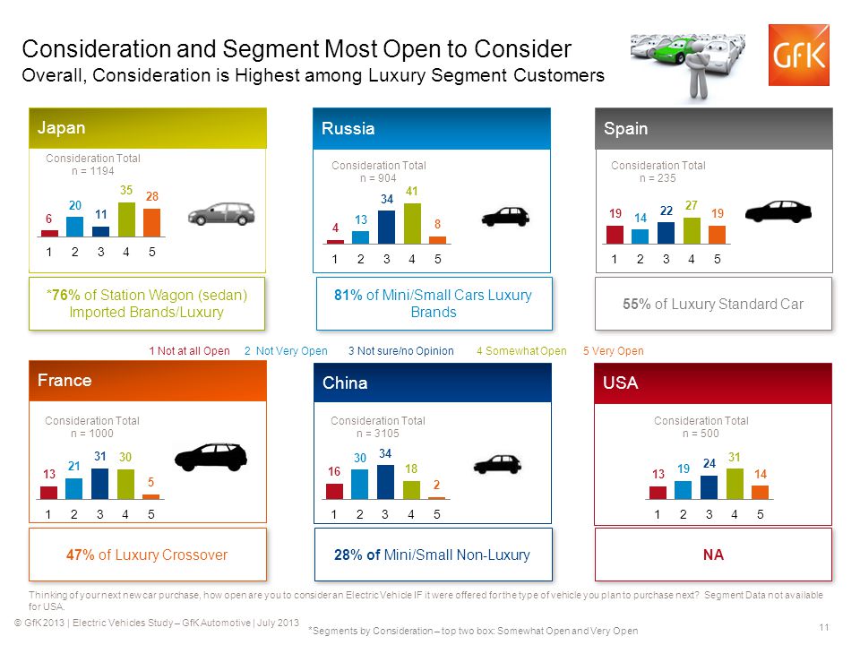 © GfK 2013 | Electric Vehicles Study – GfK Automotive | July Thinking of your next new car purchase, how open are you to consider an Electric Vehicle IF it were offered for the type of vehicle you plan to purchase next.