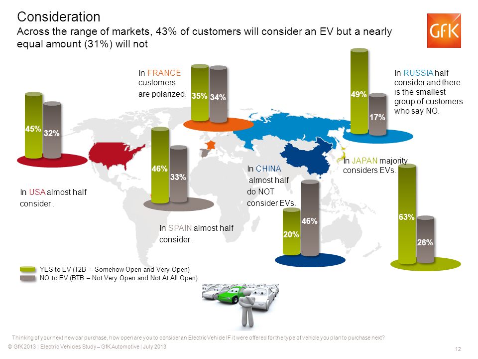 © GfK 2013 | Electric Vehicles Study – GfK Automotive | July Consideration Across the range of markets, 43% of customers will consider an EV but a nearly equal amount (31%) will not In SPAIN almost half consider.
