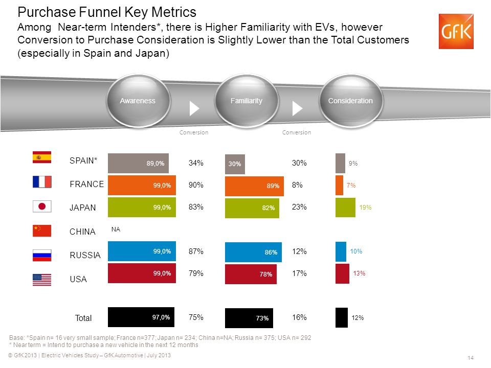 © GfK 2013 | Electric Vehicles Study – GfK Automotive | July %30% 90%8% 83%23% 87%12% 79%17% 75%16% Awareness Conversion SPAIN* FRANCE JAPAN CHINA RUSSIA USA Total Base: *Spain n= 16 very small sample; France n=377; Japan n= 234; China n=NA; Russia n= 375; USA n= 292 * Near term = Intend to purchase a new vehicle in the next 12 months Familiarity Consideration Purchase Funnel Key Metrics Among Near-term Intenders*, there is Higher Familiarity with EVs, however Conversion to Purchase Consideration is Slightly Lower than the Total Customers (especially in Spain and Japan)