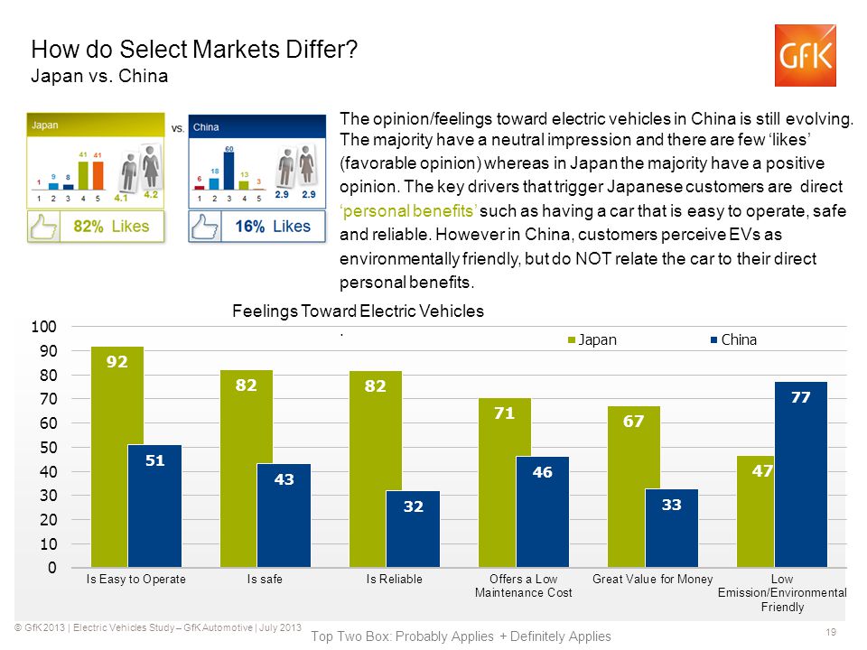 © GfK 2013 | Electric Vehicles Study – GfK Automotive | July How do Select Markets Differ.