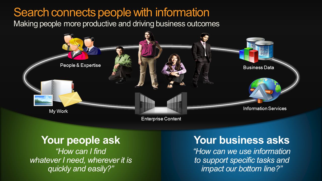 Search connects people with information Making people more productive and driving business outcomes People & Expertise My Work Business Data Information Services Enterprise Content