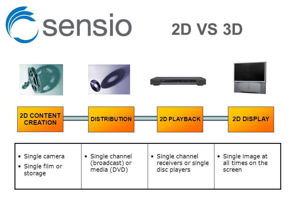 2D VS 3D DISTRIBUTION 2D DISPLAY 2D CONTENT CREATION 2D PLAYBACK Single camera Single film or storage Single channel (broadcast) or media (DVD) Single image at all times on the screen Single channel receivers or single disc players