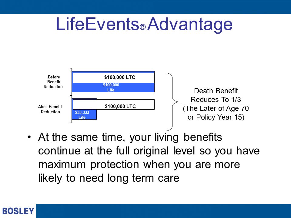 $33,333 Life $100,000 Life Before Benefit Reduction After Benefit Reduction LifeEvents ® Advantage At the same time, your living benefits continue at the full original level so you have maximum protection when you are more likely to need long term care Death Benefit Reduces To 1/3 (The Later of Age 70 or Policy Year 15) $100,000 LTC
