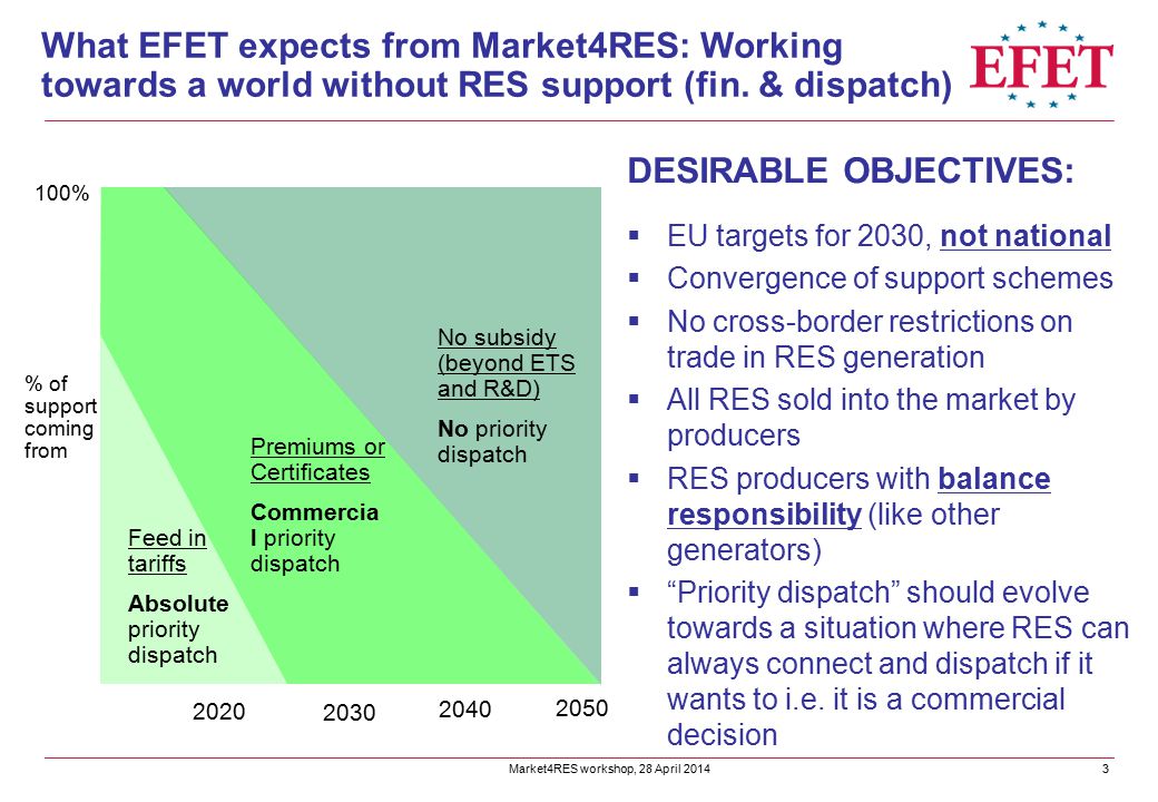 Market4RES workshop, 28 April What EFET expects from Market4RES: Working towards a world without RES support (fin.