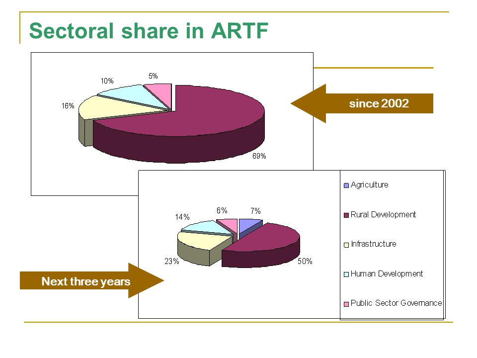 Sectoral share in ARTF Next three years since 2002