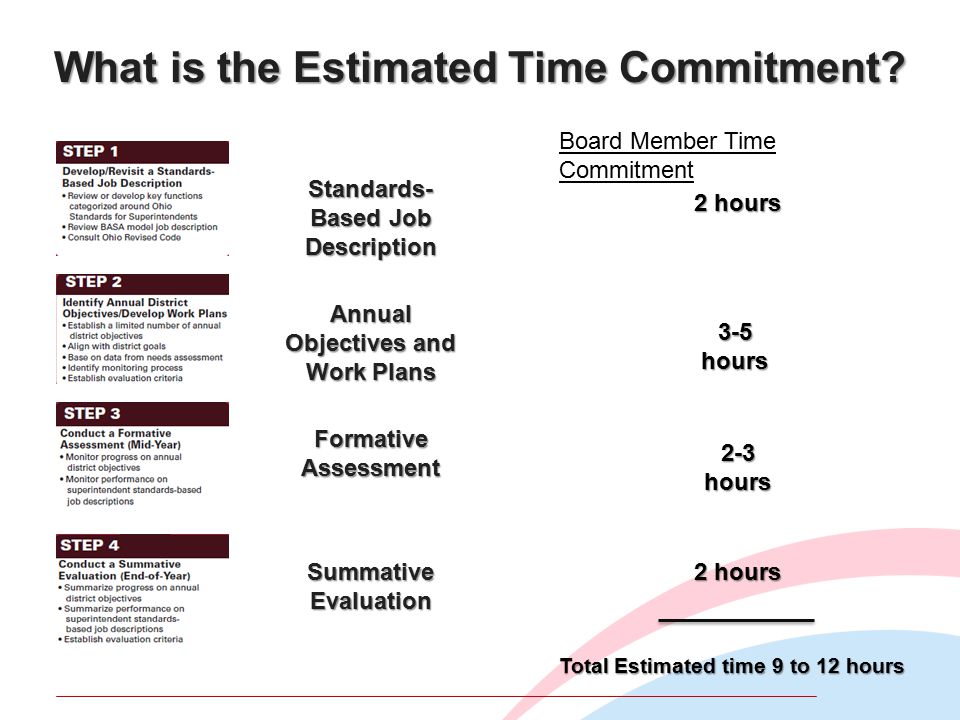 What is the Estimated Time Commitment.