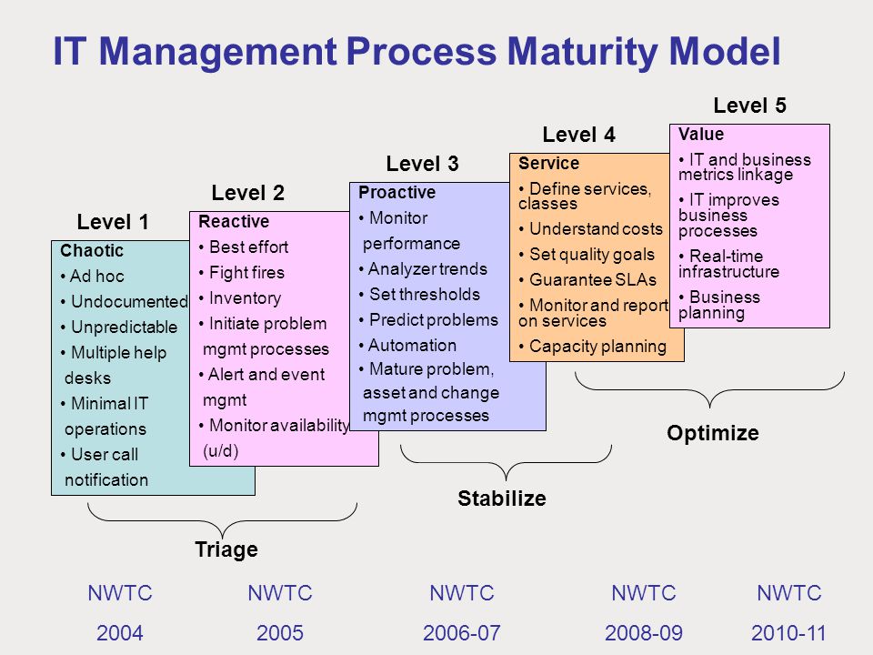 IT Management Process Maturity Model Chaotic Ad hoc Undocumented Unpredictable Multiple help desks Minimal IT operations User call notification Level 1 Reactive Best effort Fight fires Inventory Initiate problem mgmt processes Alert and event mgmt Monitor availability (u/d) Level 2 Proactive Monitor performance Analyzer trends Set thresholds Predict problems Automation Mature problem, asset and change mgmt processes Level 3 Service Define services, classes Understand costs Set quality goals Guarantee SLAs Monitor and report on services Capacity planning Level 4 Value IT and business metrics linkage IT improves business processes Real-time infrastructure Business planning Level 5 Triage Stabilize Optimize NWTC 2004 NWTC 2005 NWTC NWTC NWTC
