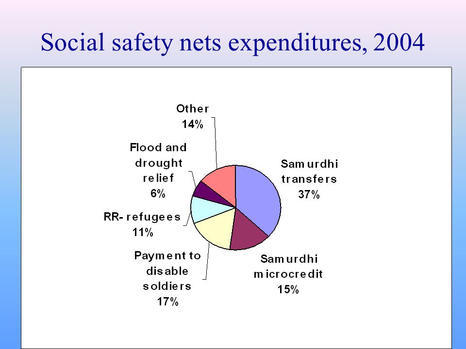 Social safety nets expenditures, 2004
