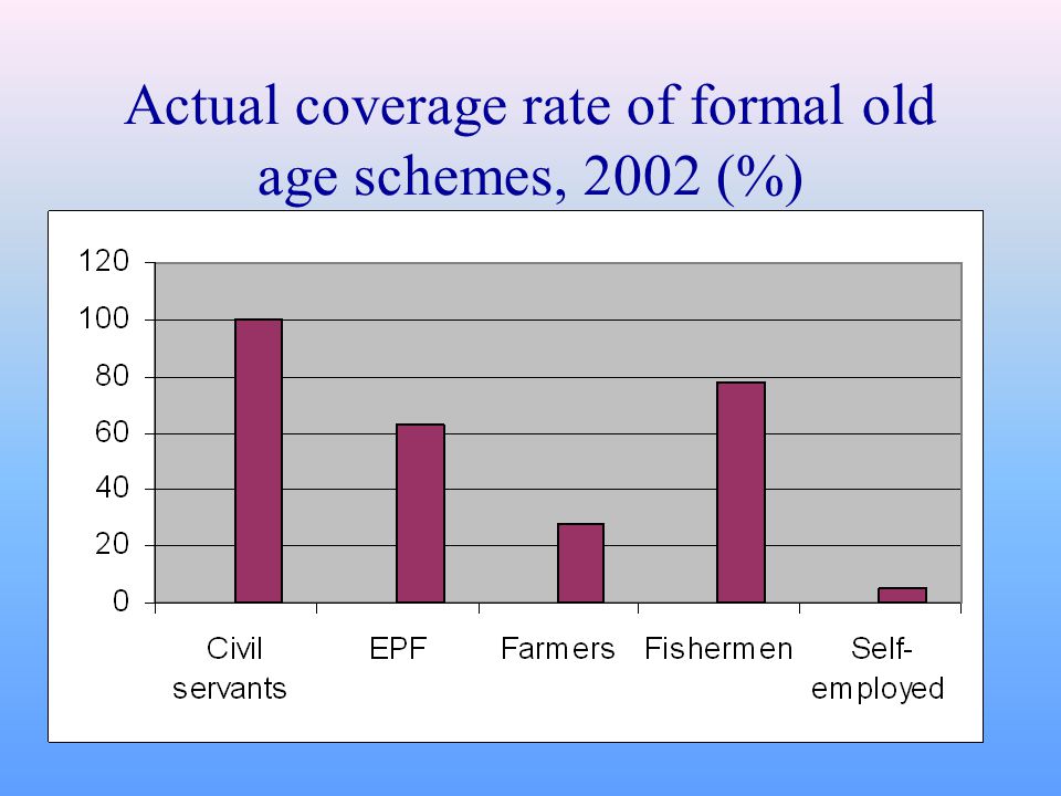 Actual coverage rate of formal old age schemes, 2002 (%)
