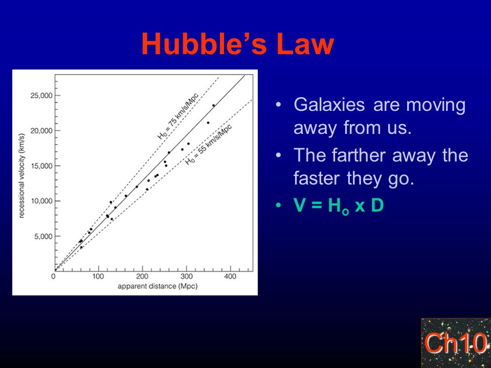 Ch10 Hubble’s Law Galaxies are moving away from us.