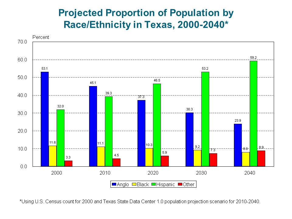 Projected Proportion of Population by Race/Ethnicity in Texas, *