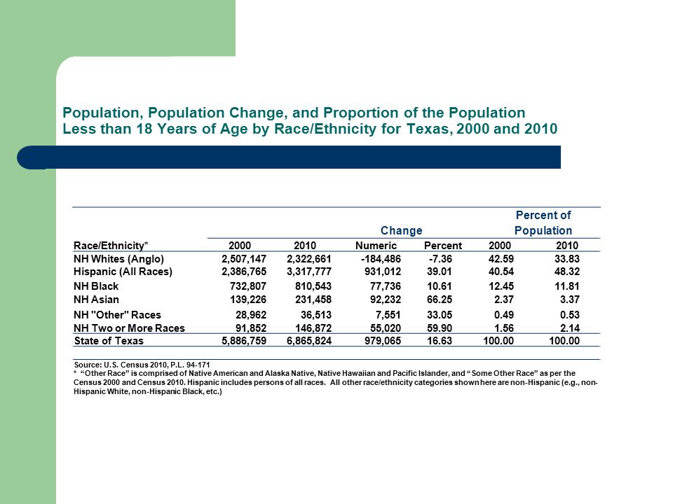 Population, Population Change, and Proportion of the Population Less than 18 Years of Age by Race/Ethnicity for Texas, 2000 and 2010 Change Percent of Population Race/Ethnicity* NumericPercent NH Whites (Anglo) 2,507,1472,322, , Hispanic (All Races) 2,386,7653,317,777931, NH Black 732,807810,543 77, NH Asian 139,226231,458 92, NH Other Races 28,96236,513 7, NH Two or More Races 91,852146,872 55, State of Texas 5,886,7596,865, , Source: U.S.