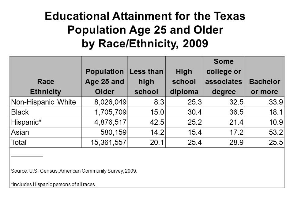 Educational Attainment for the Texas Population Age 25 and Older by Race/Ethnicity, 2009 Race Ethnicity Population Age 25 and Older Less than high school High school diploma Some college or associates degree Bachelor or more Non-Hispanic White8,026, Black1,705, Hispanic*4,876, Asian580, Total15,361, ________ Source: U.S.