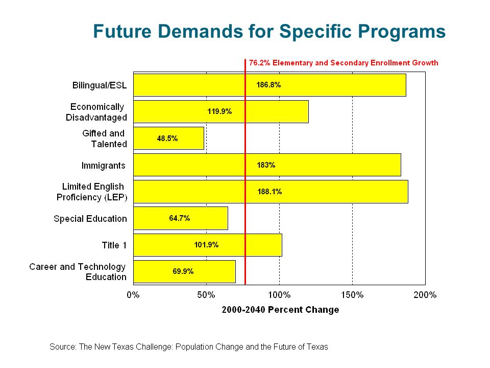 Future Demands for Specific Programs