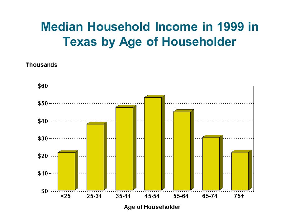 Median Household Income in 1999 in Texas by Age of Householder Thousands