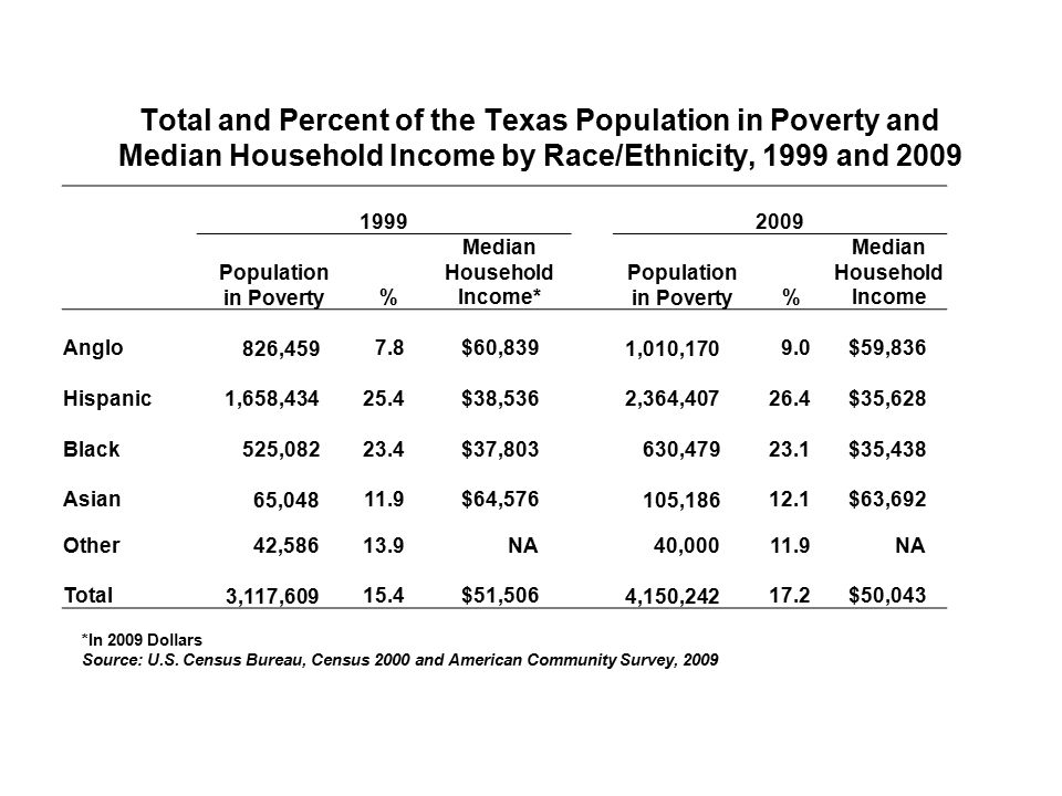 Total and Percent of the Texas Population in Poverty and Median Household Income by Race/Ethnicity, 1999 and Population in Poverty% Median Household Income* Population in Poverty% Median Household Income Anglo 826,4597.8$60,839 1,010,1709.0$59,836 Hispanic 1,658, $38,536 2,364, $35,628 Black 525, $37, , $35,438 Asian 65, $64, , $63,692 Other42, NA40, NA Total 3,117, $51,506 4,150, $50,043 *In 2009 Dollars Source: U.S.