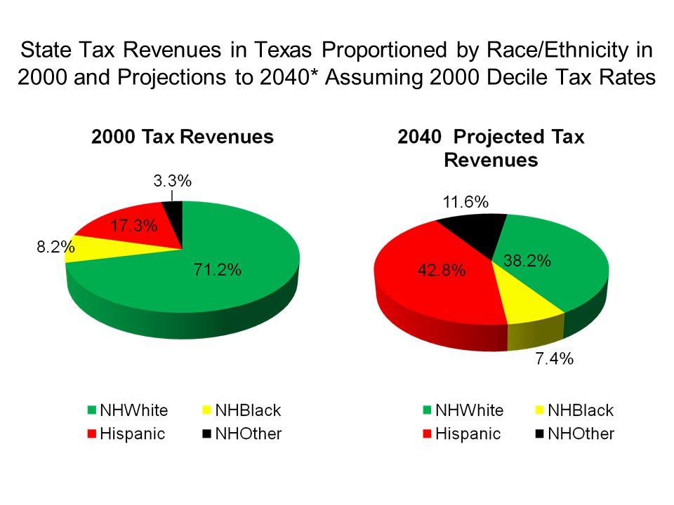 State Tax Revenues in Texas Proportioned by Race/Ethnicity in 2000 and Projections to 2040* Assuming 2000 Decile Tax Rates