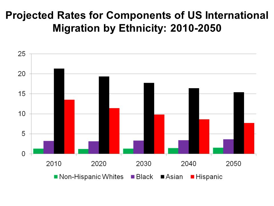 Projected Rates for Components of US International Migration by Ethnicity: