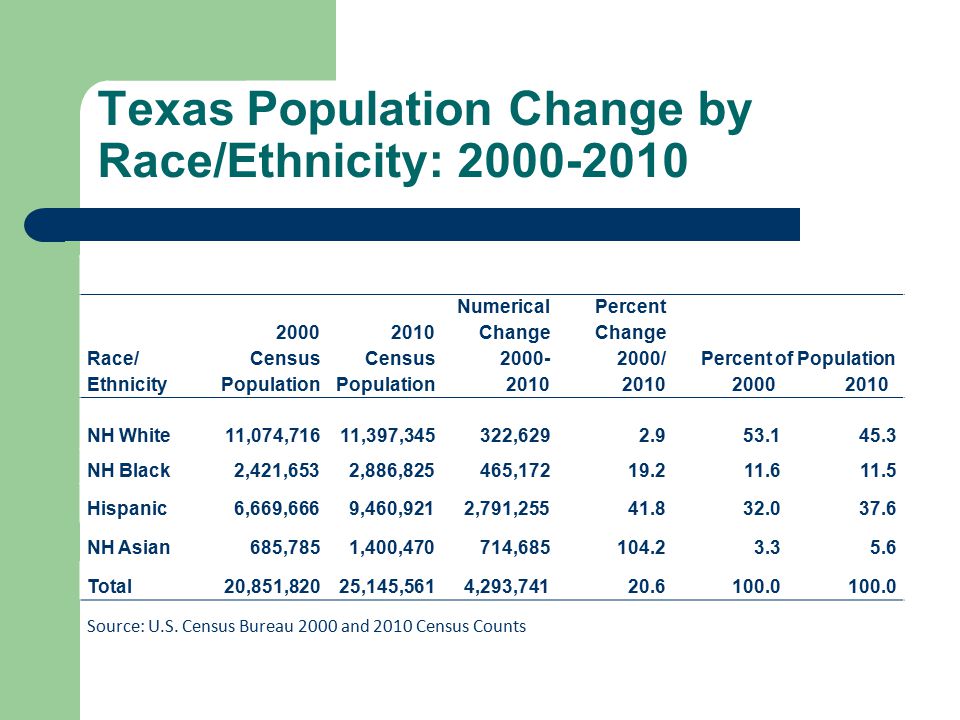 Texas Population Change by Race/Ethnicity: Race/ Ethnicity 2000 Census Population 2010 Census Population Numerical Change Percent Change 2000/ 2010 Percent of Population NH White11,074,71611,397,345322, NH Black2,421,6532,886,825465, Hispanic6,669,6669,460,9212,791, NH Asian685,7851,400,470714, Total20,851,82025,145,5614,293, Source: U.S.