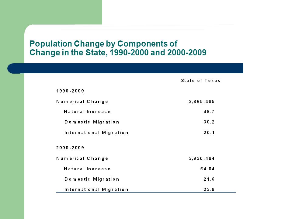 Population Change by Components of Change in the State, and