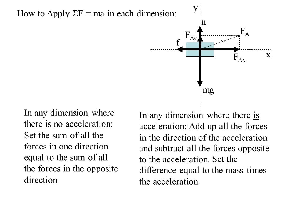 How to Apply  F = ma in each dimension: In any dimension where there is no acceleration: Set the sum of all the forces in one direction In any dimension where there is acceleration: Add up all the forces in the direction of the acceleration mg n FAFA x y F Ay F Ax f equal to the sum of all the forces in the opposite direction and subtract all the forces opposite to the acceleration.