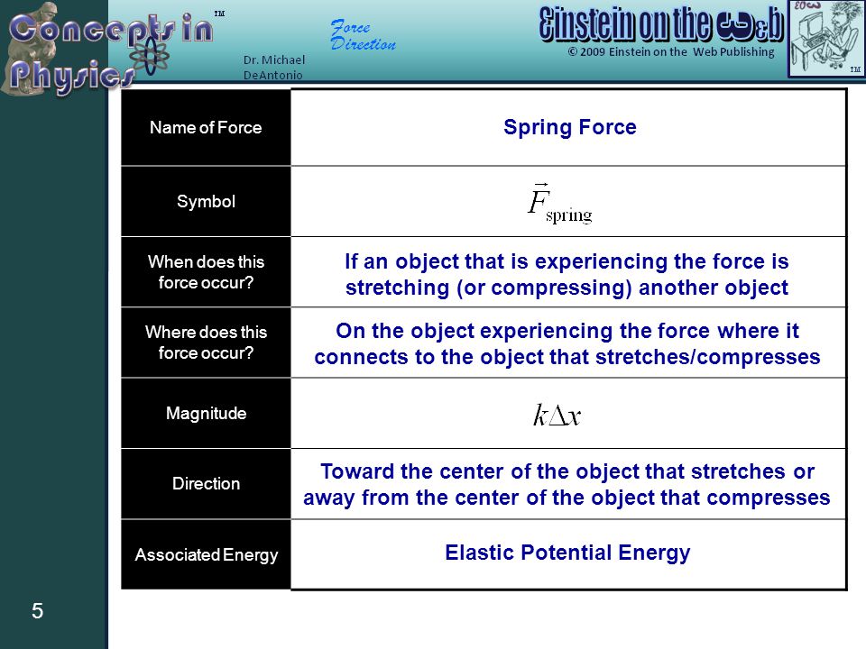 Force Direction 5 Name of Force Symbol When does this force occur.