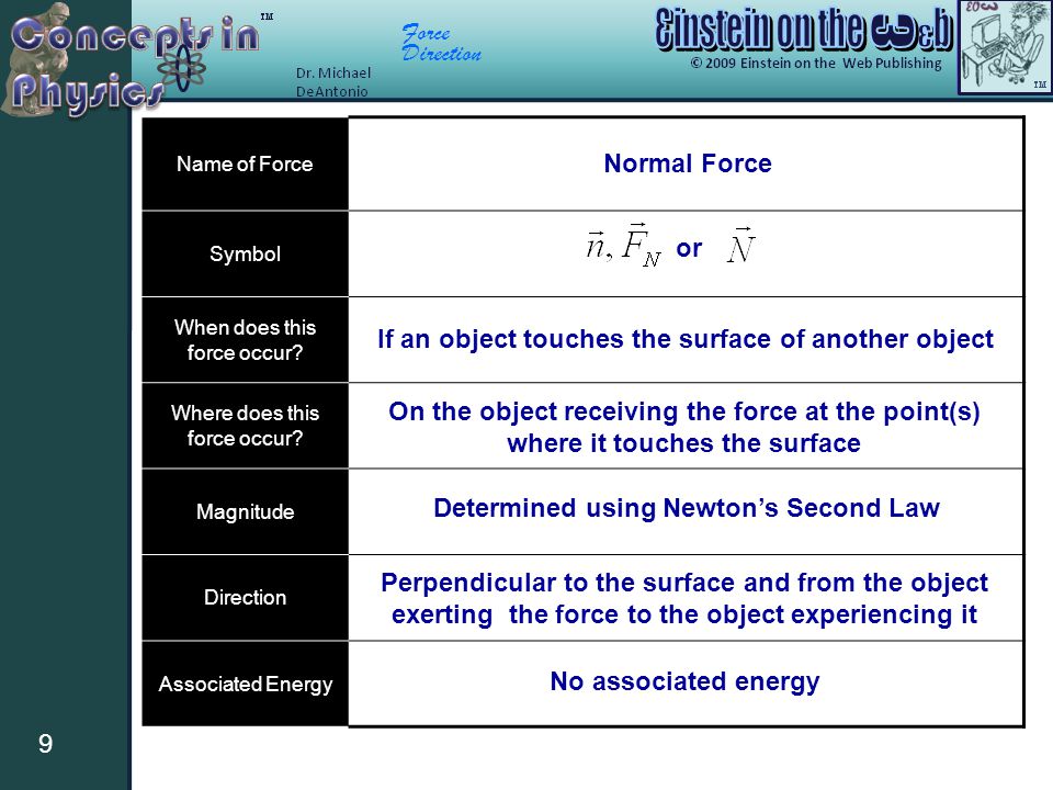 Force Direction 9 Name of Force Symbol When does this force occur.
